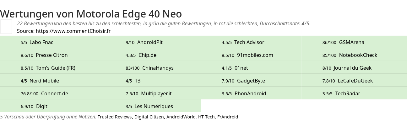 Ratings Motorola Edge 40 Neo