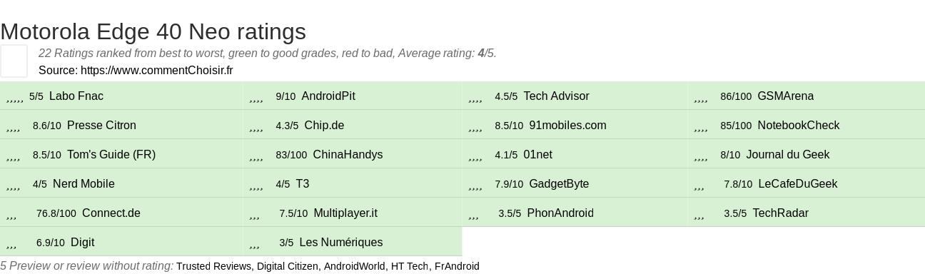 Ratings Motorola Edge 40 Neo