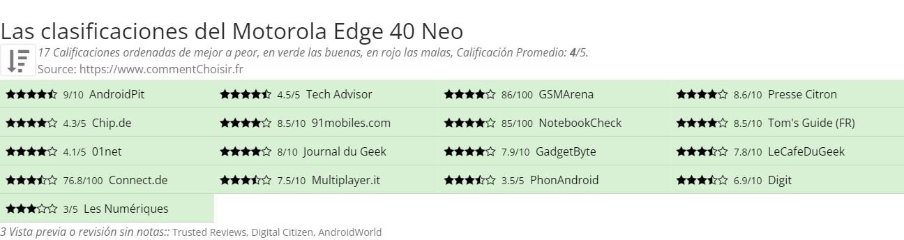 Ratings Motorola Edge 40 Neo