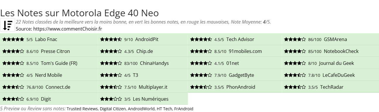 Ratings Motorola Edge 40 Neo