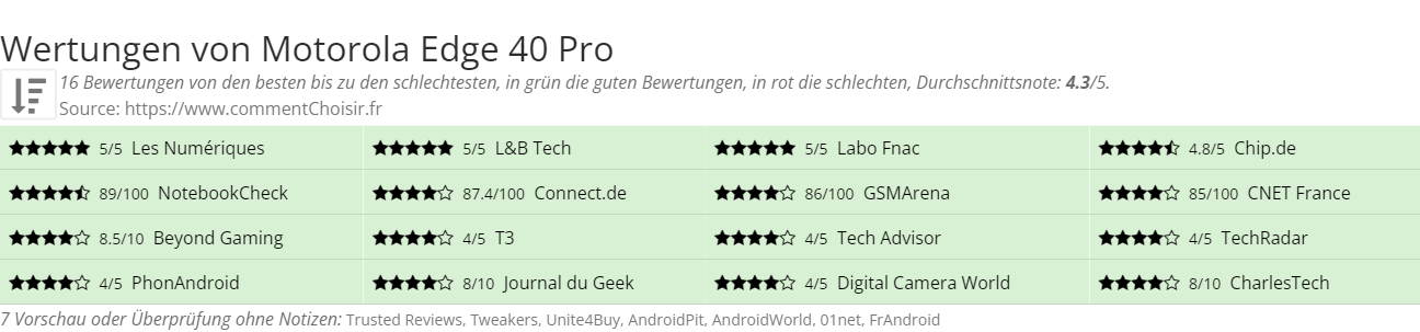 Ratings Motorola Edge 40 Pro