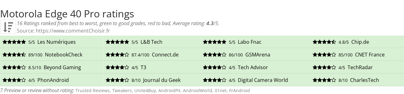 Ratings Motorola Edge 40 Pro