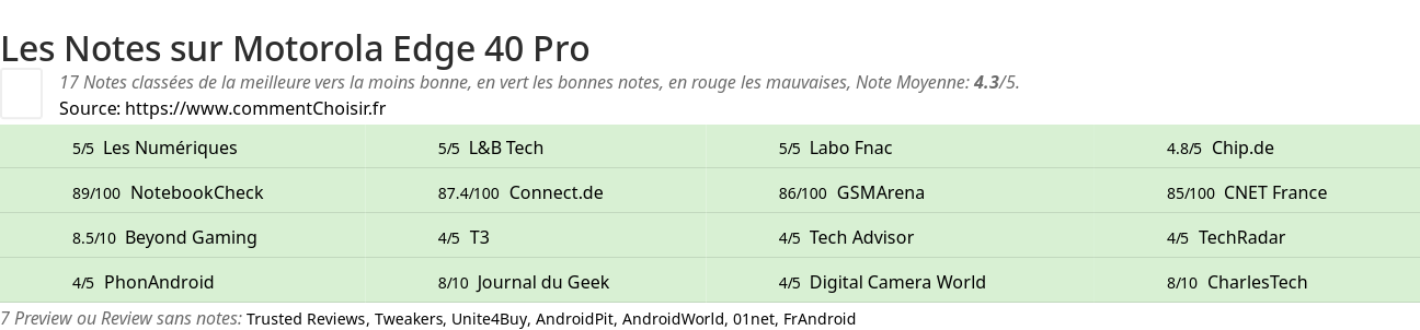 Ratings Motorola Edge 40 Pro