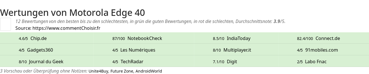 Ratings Motorola Edge 40