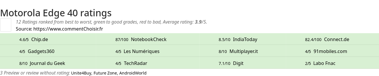 Ratings Motorola Edge 40