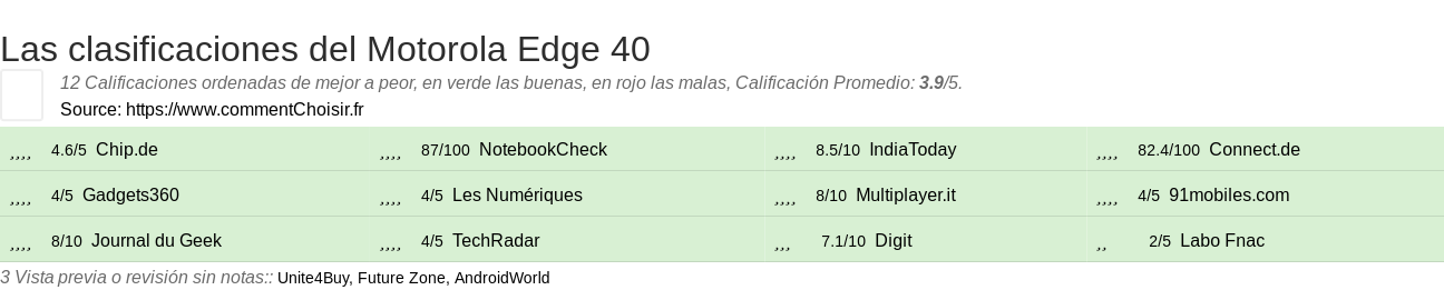 Ratings Motorola Edge 40