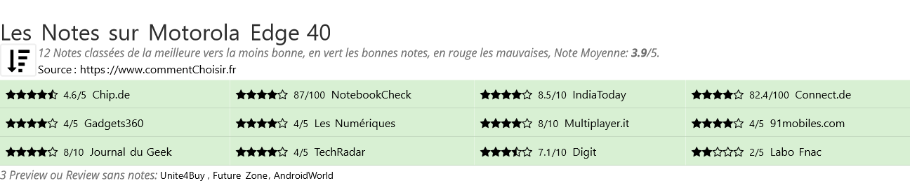 Ratings Motorola Edge 40