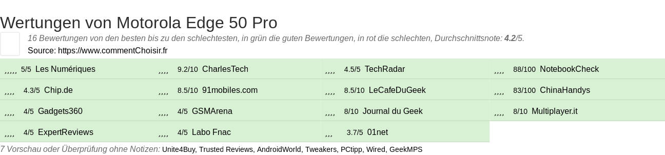 Ratings Motorola Edge 50 Pro