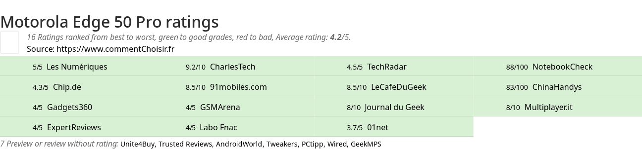 Ratings Motorola Edge 50 Pro