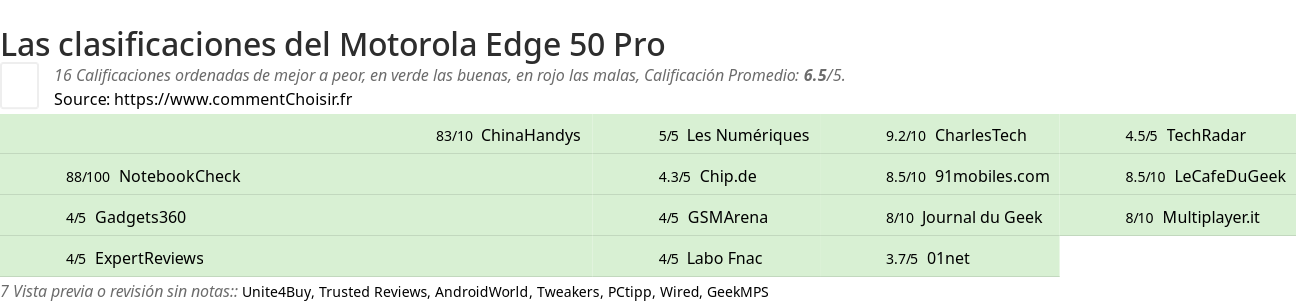 Ratings Motorola Edge 50 Pro