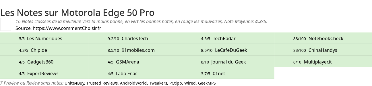 Ratings Motorola Edge 50 Pro
