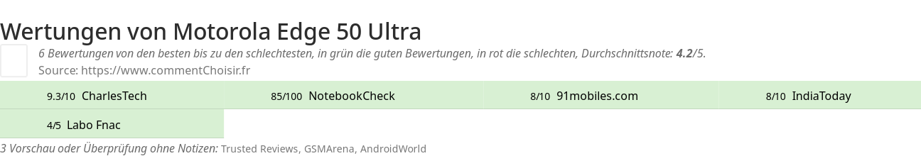 Ratings Motorola Edge 50 Ultra