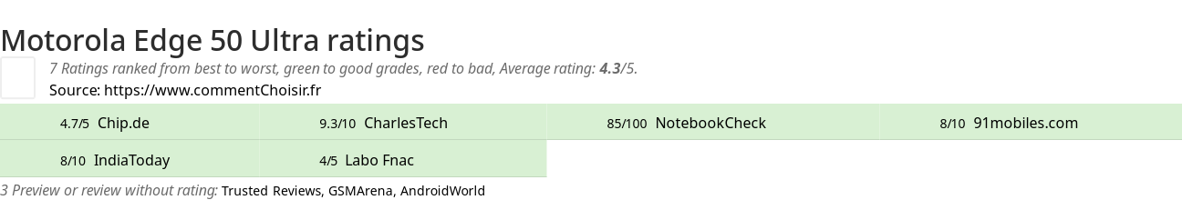 Ratings Motorola Edge 50 Ultra