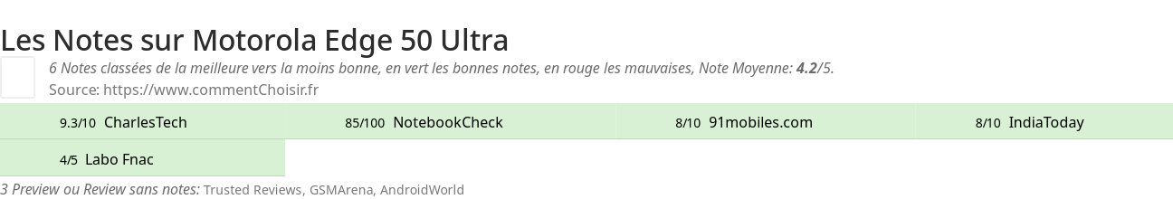 Ratings Motorola Edge 50 Ultra