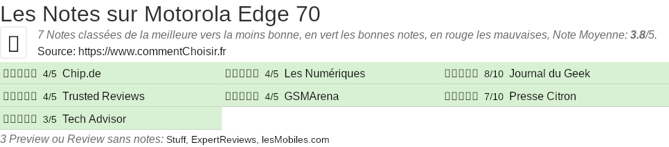 Ratings Motorola Edge 70
