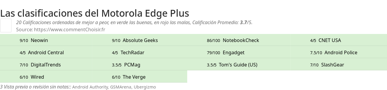 Ratings Motorola Edge Plus