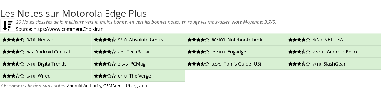 Ratings Motorola Edge Plus