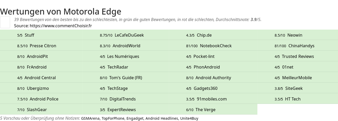 Ratings Motorola Edge