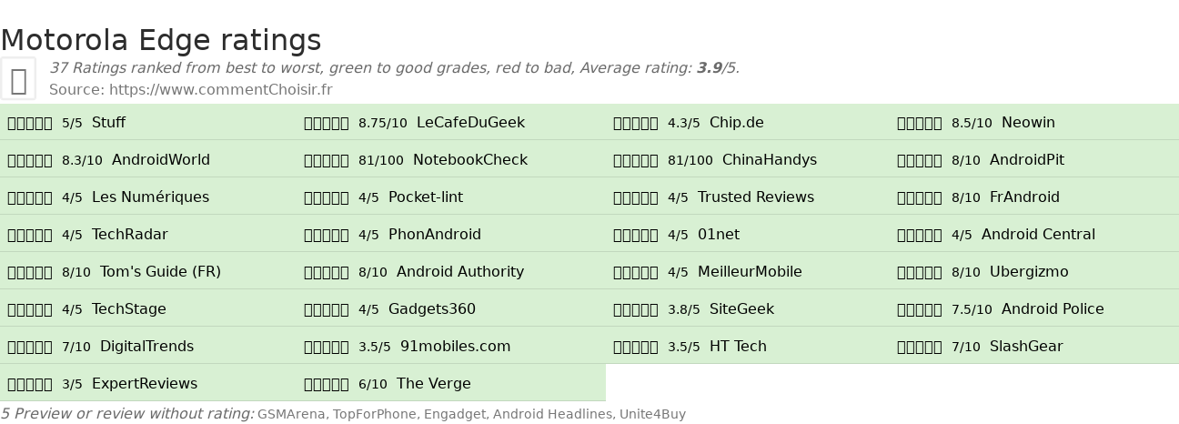 Ratings Motorola Edge