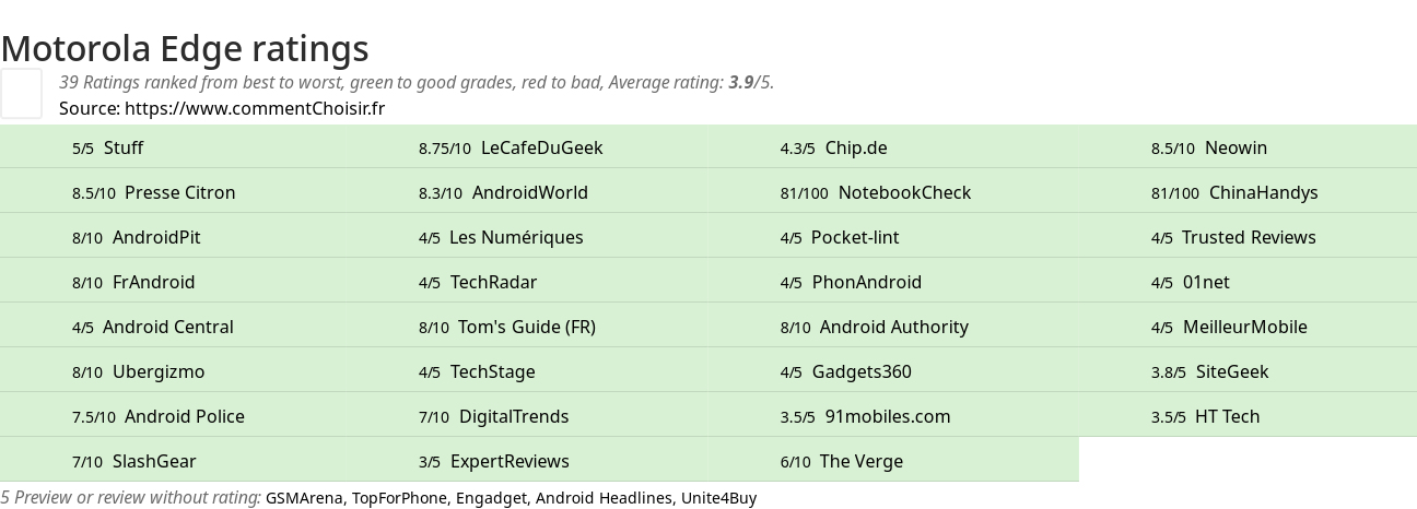 Ratings Motorola Edge