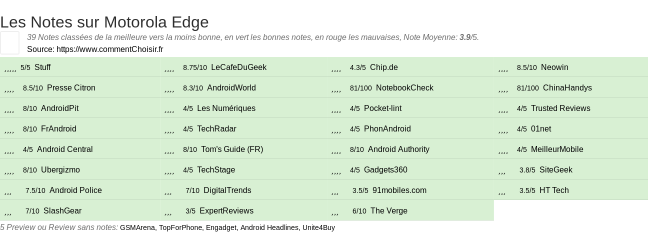 Ratings Motorola Edge