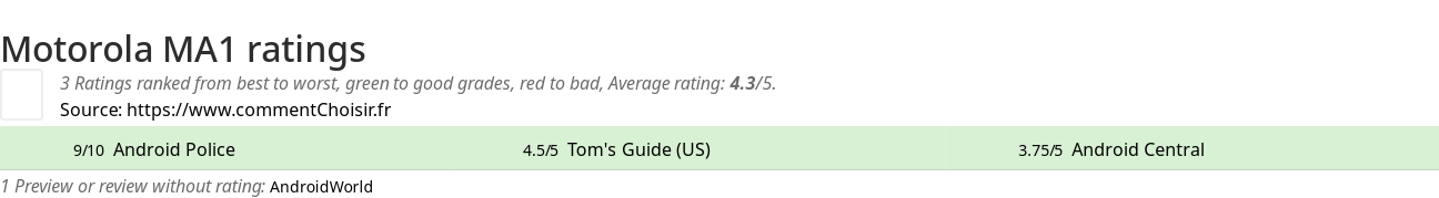 Ratings Motorola MA1