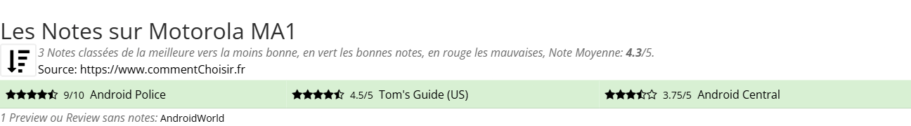 Ratings Motorola MA1