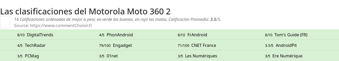 Ratings Motorola Moto 360 2
