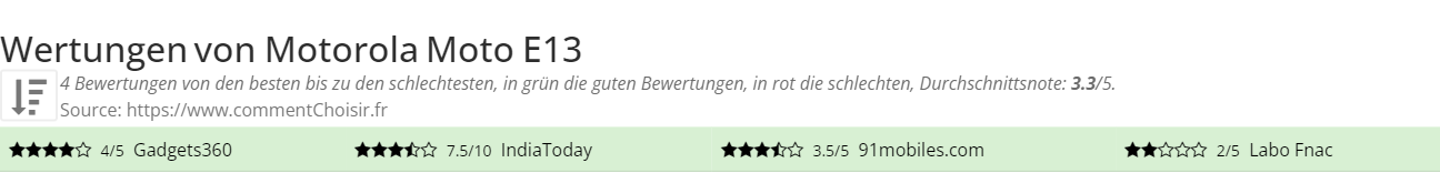 Ratings Motorola Moto E13