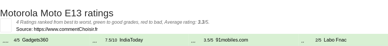 Ratings Motorola Moto E13