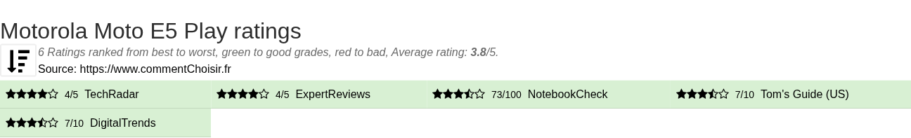 Ratings Motorola Moto E5 Play