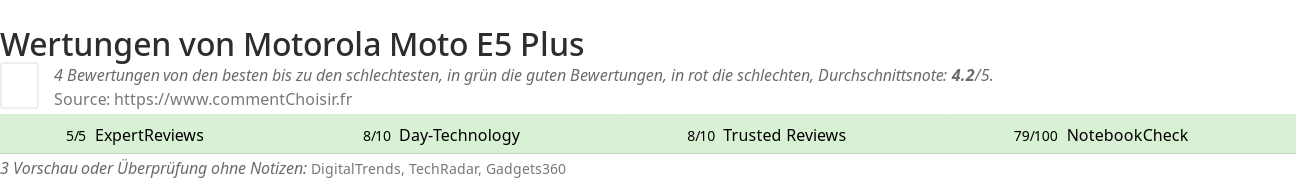 Ratings Motorola Moto E5 Plus