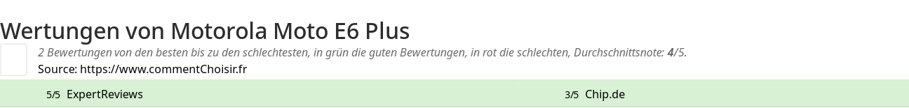 Ratings Motorola Moto E6 Plus