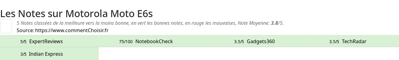 Ratings Motorola Moto E6s