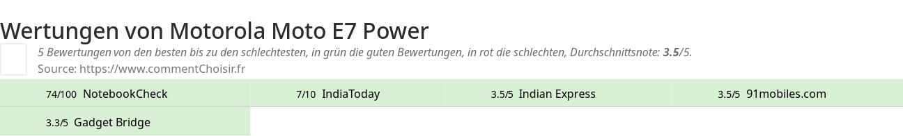 Ratings Motorola Moto E7 Power