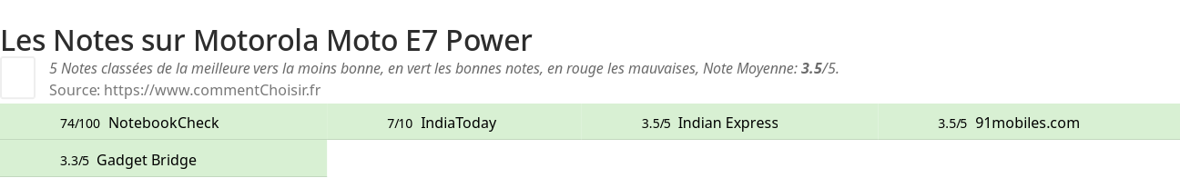 Ratings Motorola Moto E7 Power