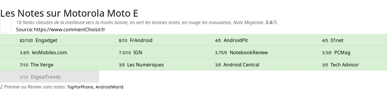 Ratings Motorola Moto E