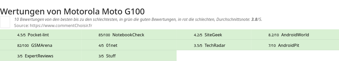 Ratings Motorola Moto G100