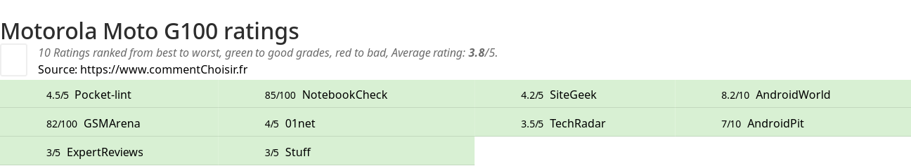 Ratings Motorola Moto G100