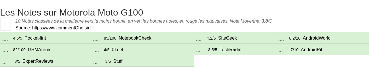 Ratings Motorola Moto G100