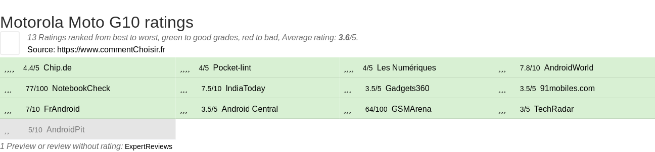 Ratings Motorola Moto G10