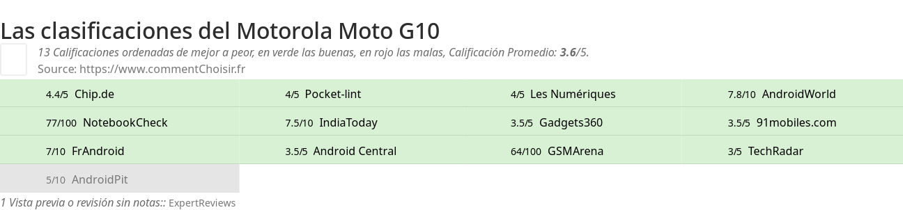 Ratings Motorola Moto G10