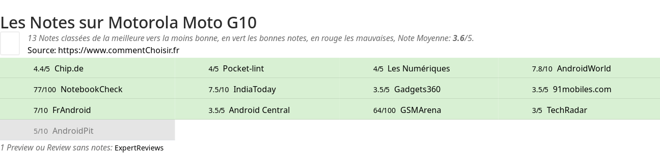 Ratings Motorola Moto G10