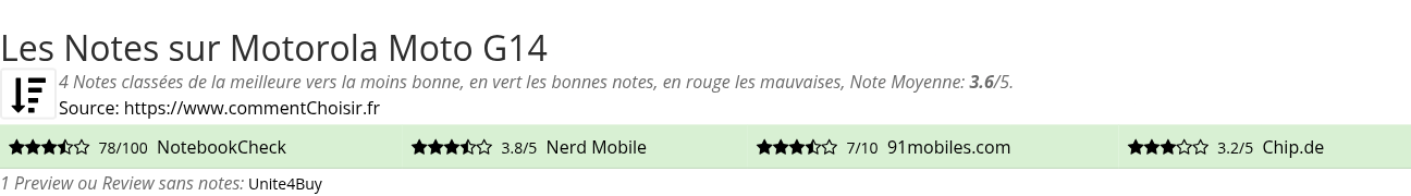 Ratings Motorola Moto G14
