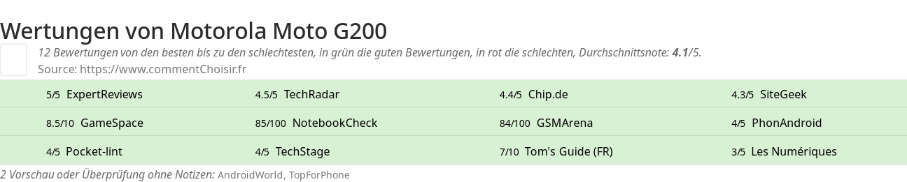 Ratings Motorola Moto G200