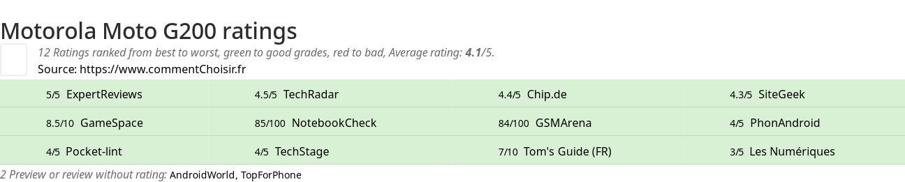 Ratings Motorola Moto G200