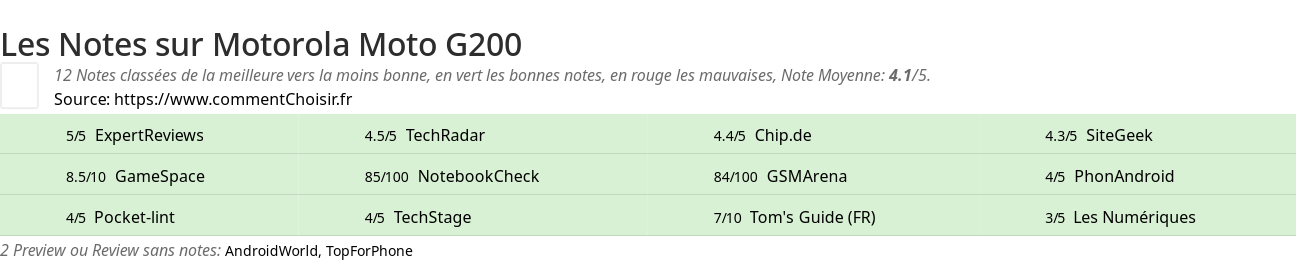 Ratings Motorola Moto G200