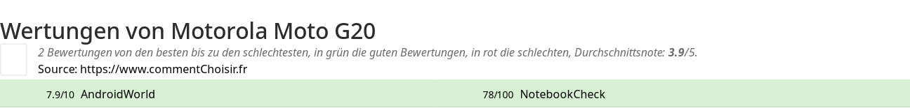 Ratings Motorola Moto G20