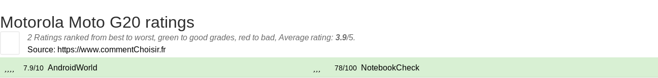 Ratings Motorola Moto G20