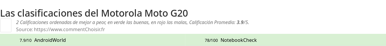 Ratings Motorola Moto G20